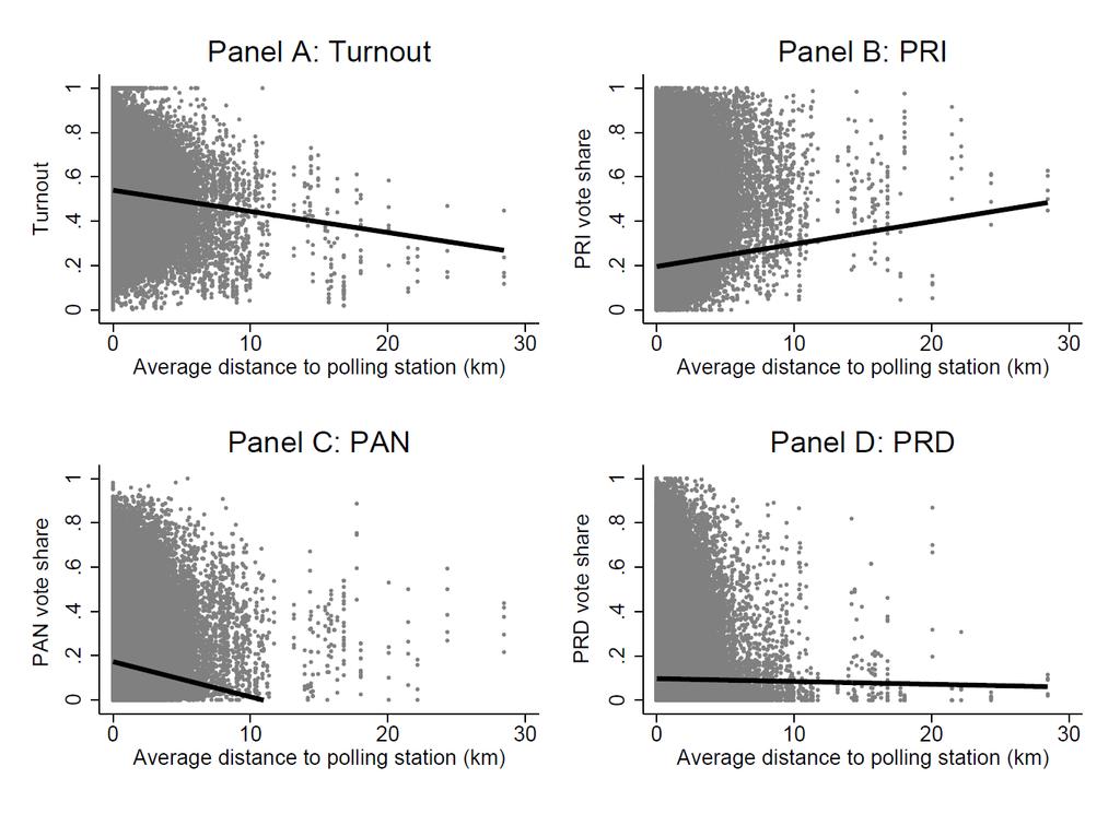 Figure 3: Polling station turnout (as a proportion of registered voters) and vote share (as a proportion of turnout), by average distance of voters to the polling station Notes: The black line is the
