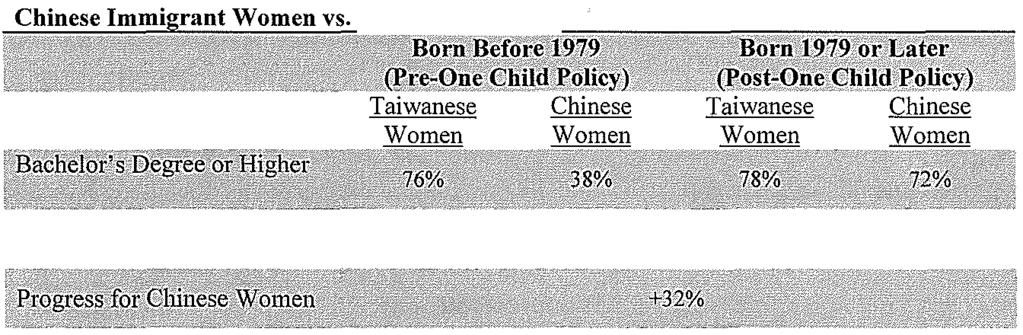 However, for native and Chinese immigrant women born after the one-child policy, Chinese immigrants were 33% more likely to obtain at least a bachelor's degree, increasing the disparity in