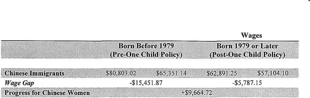 19 Table 5.2.1: Difference-in-Differences: Chinese Immigrants-Mean Annual Wages '"""'=== Female Male Female Male n J4,6J5 Table 5.2.1 shows that for the Chinese immigrants born before the one-child policy, women workers earned an average of $15,251.