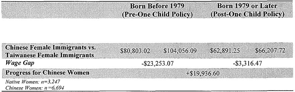 The increase in relative earnings for Chinese women after the one-child policy was $11,137.48, which intensified the wage gap between Chinese immigrant women and native women.