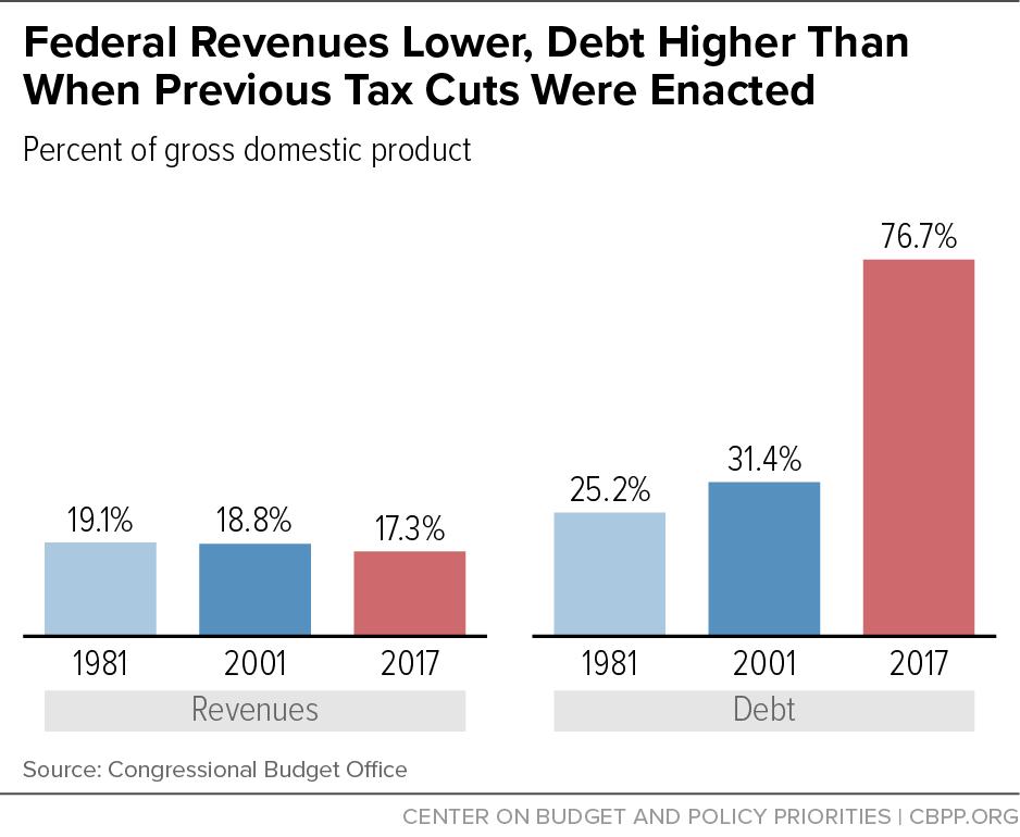 FIGURE 1 Despite these looming fiscal pressures, congressional Republican leaders have abandoned their earlier pledges to pursue revenue-neutral tax reform.