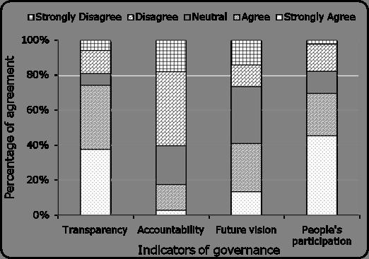 Perception on indicators of governance