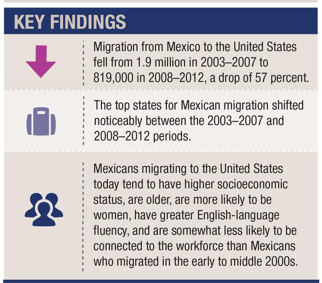University of New Hampshire Carsey School of Public Policy CARSEY RESEARCH National Issue Brief #86 Summer 2015 A Transformation in Mexican Migration to the United States Rogelio Sáenz The early