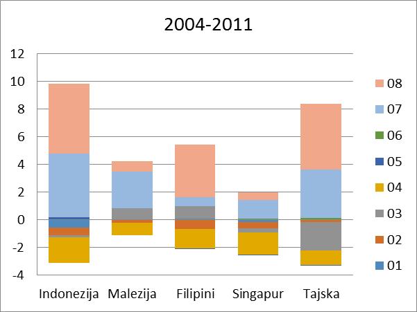 Slika 22: Učinek konkurenčnosti po proizvodih EHP v izvozu Kitajske v ASEAN-5 Opomba: 01-žive živali, 02-meso, 03-ribe, 04-mleko in mlečni izdelki, 05-proizvodi živalskega izvora, 06-živo drevje in