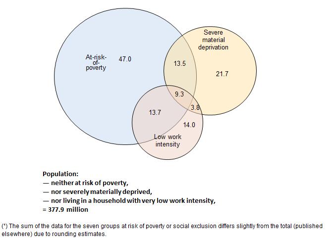 Page 8 Figure X. Number of persons at risk of poverty or social exclusion by type of risks, EU-28, 2013 (million) Other elements of welfare are getting attention as well.