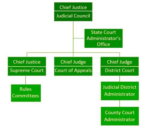 State Court Administration Working under the direction of the Judicial Council, the State Court Administrator's Office (SCAO) provides leadership and direction for the effective operations of the