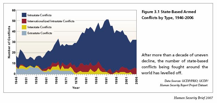 What about organized intrastate violence? Have the numbers really increased since the end of the Cold War, or are these wars simply more visible than in the past?