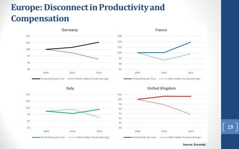 While we don t have easily accessible data for Europe going back in time, the same disparity between productivity and compensation is evident in Europe in recent years (see Figure 7b).