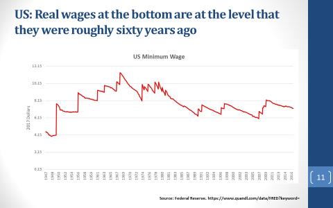FIGURE 2C Worse is what has happened in the US to those at the bottom, where the real wage is at the level it was