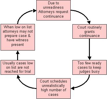 Figure 12. Negative Feedback Loop between Trial Scheduling Practices and Continuance Practices 39 3. Jury Waivers.