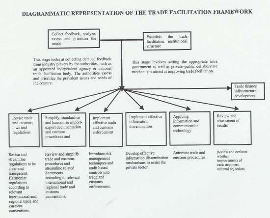Figure 4.1 Source: UNESCAP Trade Facilitation Framework a Guiding Tool, 2004, page 6.