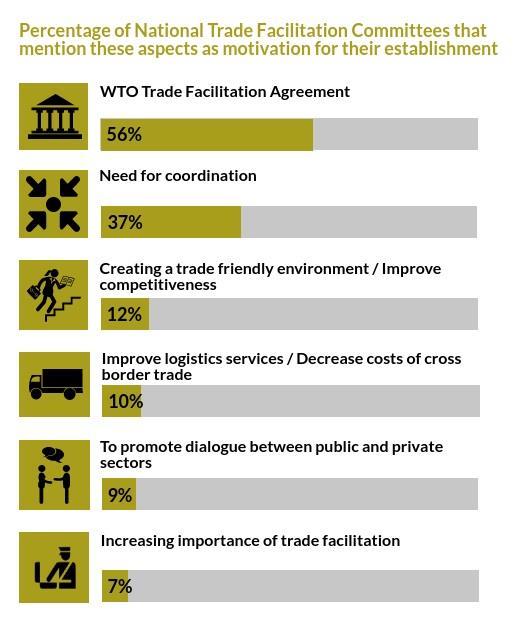 1.2 Motivations for the establishment of National Trade Facilitation Committees As described before, National Trade Facilitation Committees have been existing in many countries for a while, sometimes