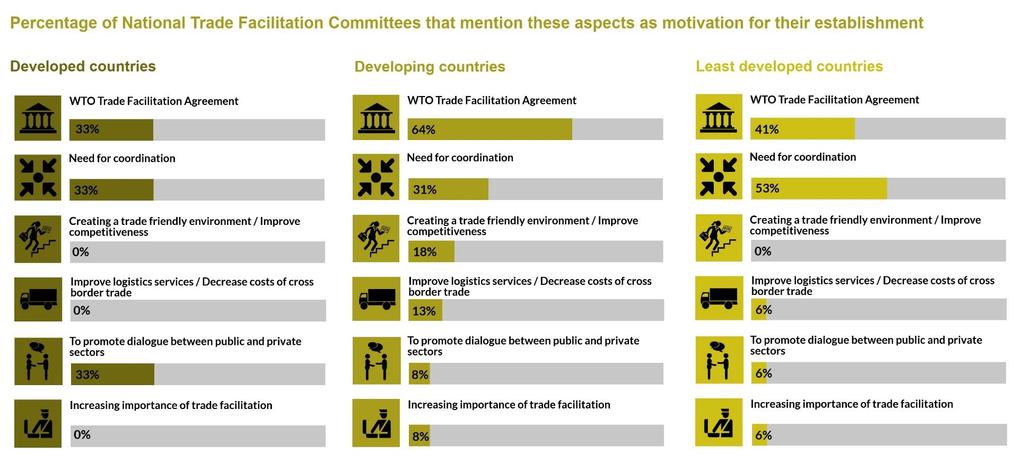 Figure 5: Motivations for the establishment of trade facilitation committees per level of development Source: UNCTAD, based on data from the online repository of national trade facilitation