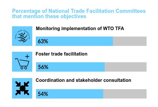 2 Analysis of key elements of Trade Facilitation Committees This chapter provides an empirical comparative analysis of existing national trade facilitation committees, focusing on the following seven