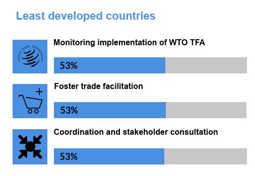 However, a majority of countries (63 per cent) now have established an NTFC to monitor the implementation of the WTO Trade Facilitation Agreement.