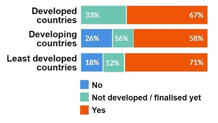 Figure 14: Does the NTFC have a work plan? A clear majority (87 per cent) of National Trade Facilitation Committees affirm to monitor their work plan.