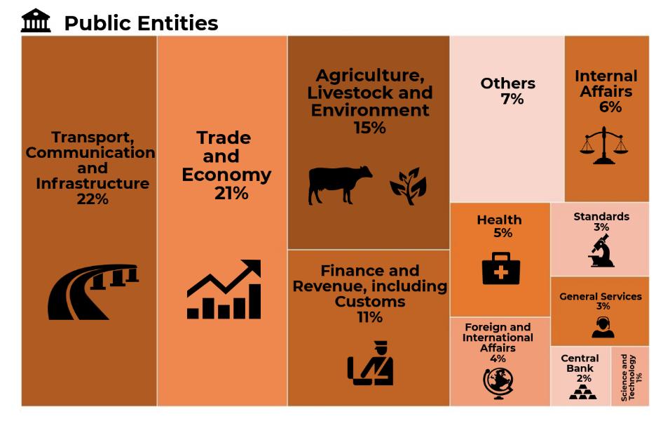 Figure 20: Members of the National Trade Facilitation Committees from the public and private entities Source: UNCTAD, based on data from the online repository of national trade facilitation
