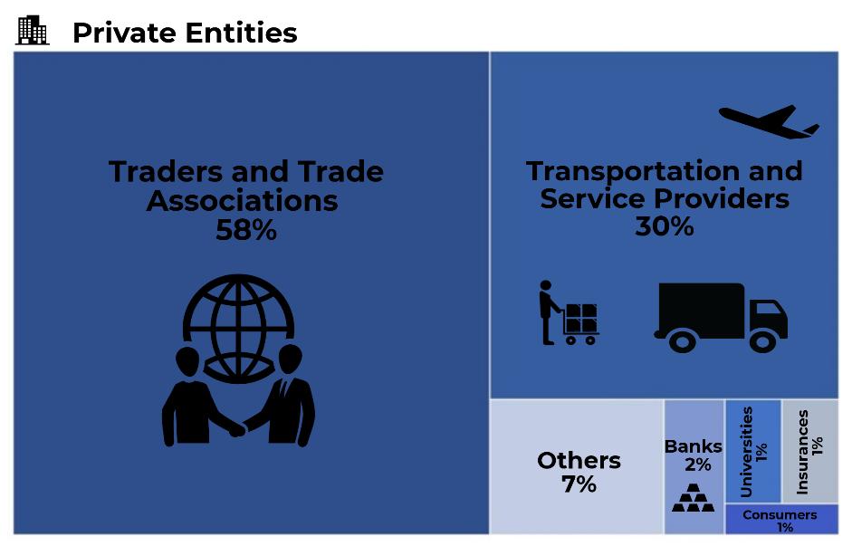 Sample: 59 countries Traders and Traders Associations (chamber of commerce and industry, chamber of agriculture, chamber of mines, export and investment promotion, trade, importers, shippers,