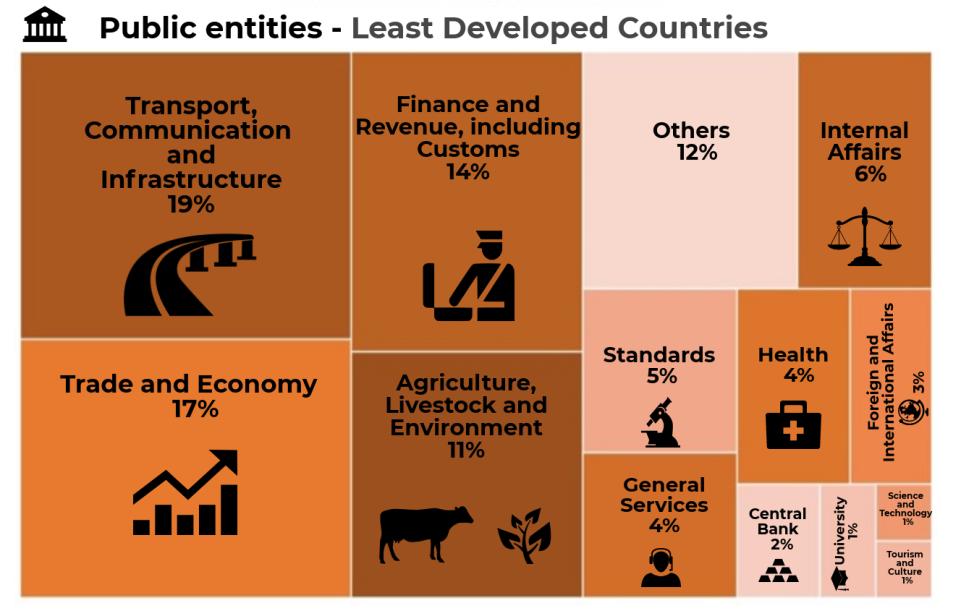 Source: UNCTAD, based on data from the online repository of
