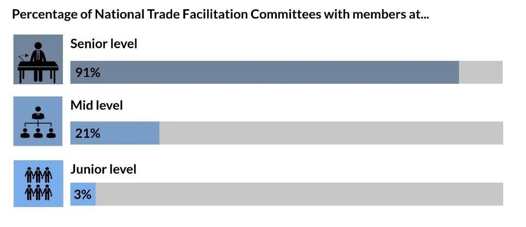 2.3.2 Level of seniority of members As it will be discussed in Chapter 3, one of the main obstacles for National Trade Facilitation Committees is the incorrect