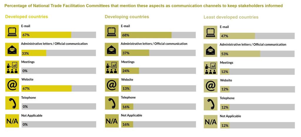 Figure 28: Most used communication channels per level of development Source: UNCTAD, based on data from the online repository of national trade facilitation