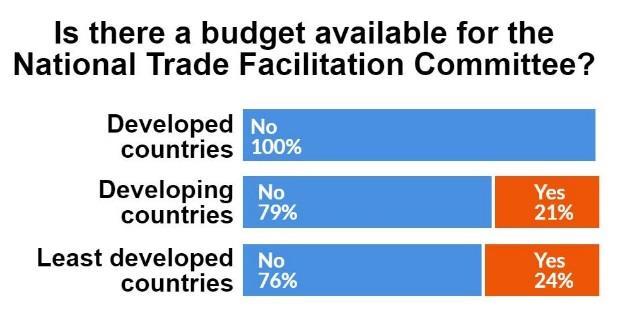 2.5.2 Interaction with other groups The implications of trade facilitation reforms are vast and diverse. Thus, trade facilitation requires close and strong interaction between many different actors.