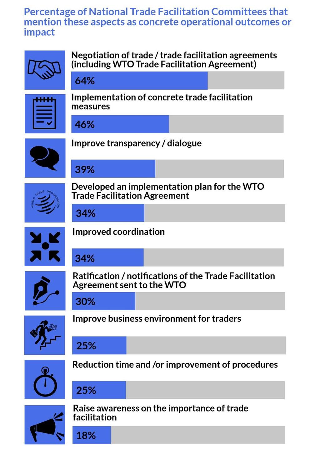 Figure 32: Concrete operational outcomes or impact Source: UNCTAD, based on data from the online