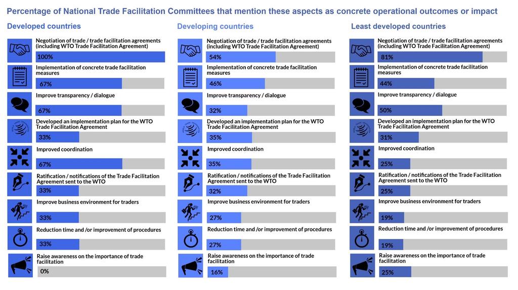 Figure 33: Concrete operational outcomes or impact of National Trade Facilitation Committees per level of development Source: UNCTAD, based on data from the online repository of