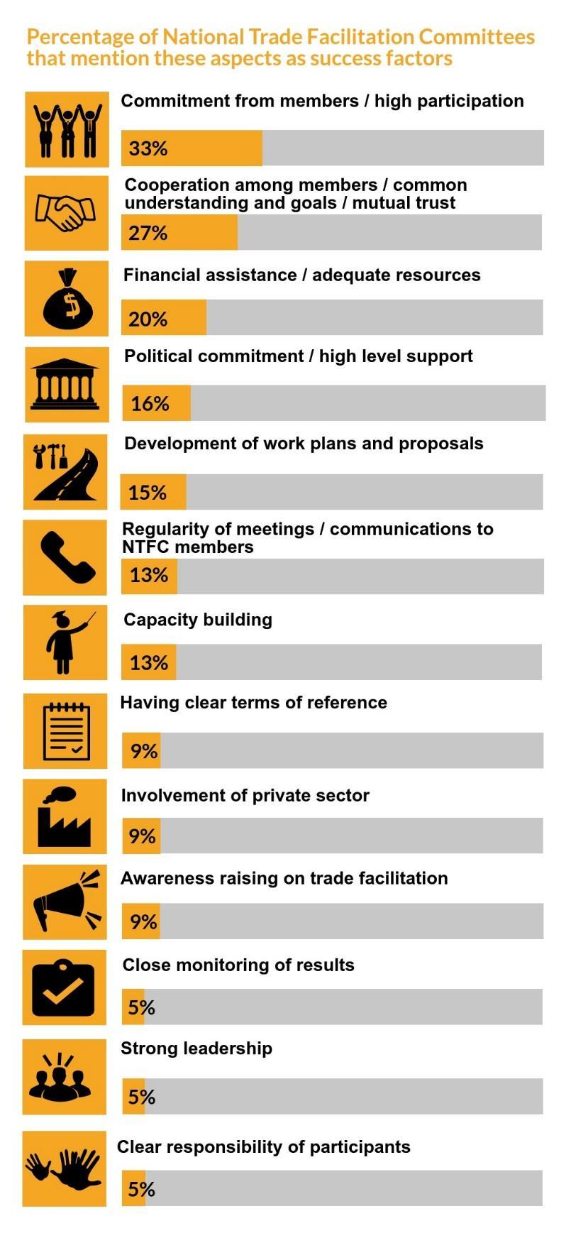 Figure 34: Main success factors for National Trade Facilitation Committees Source: UNCTAD, based on data from the