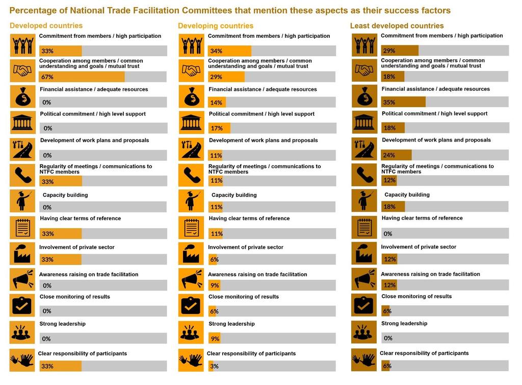 Figure 36: Main success factors for National Trade Facilitation Committees per level of development Source: UNCTAD, based on data from the online repository of national trade