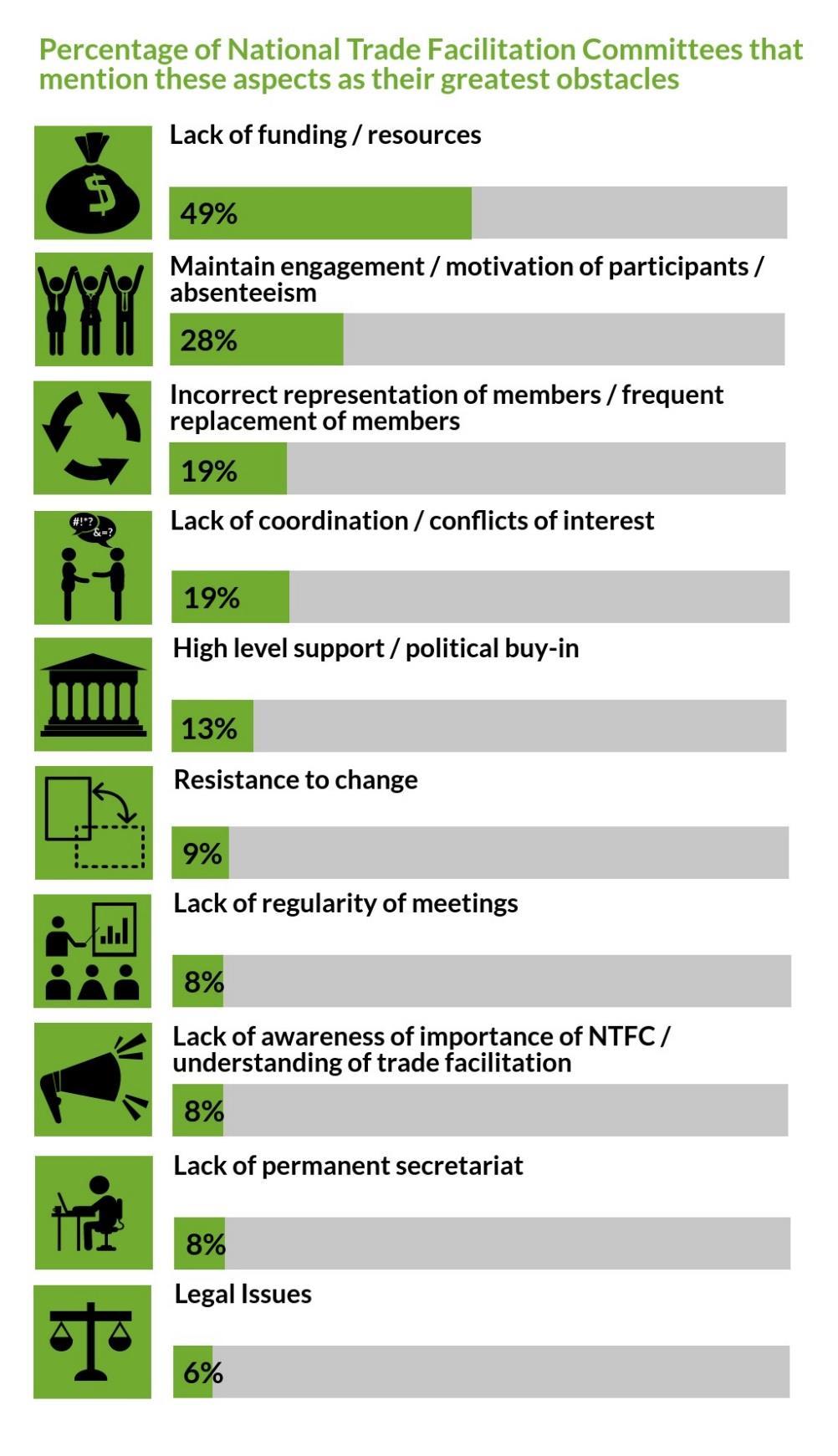 Figure 37: Main obstacles for National Trade Facilitation Committees Source: UNCTAD, based on data from the