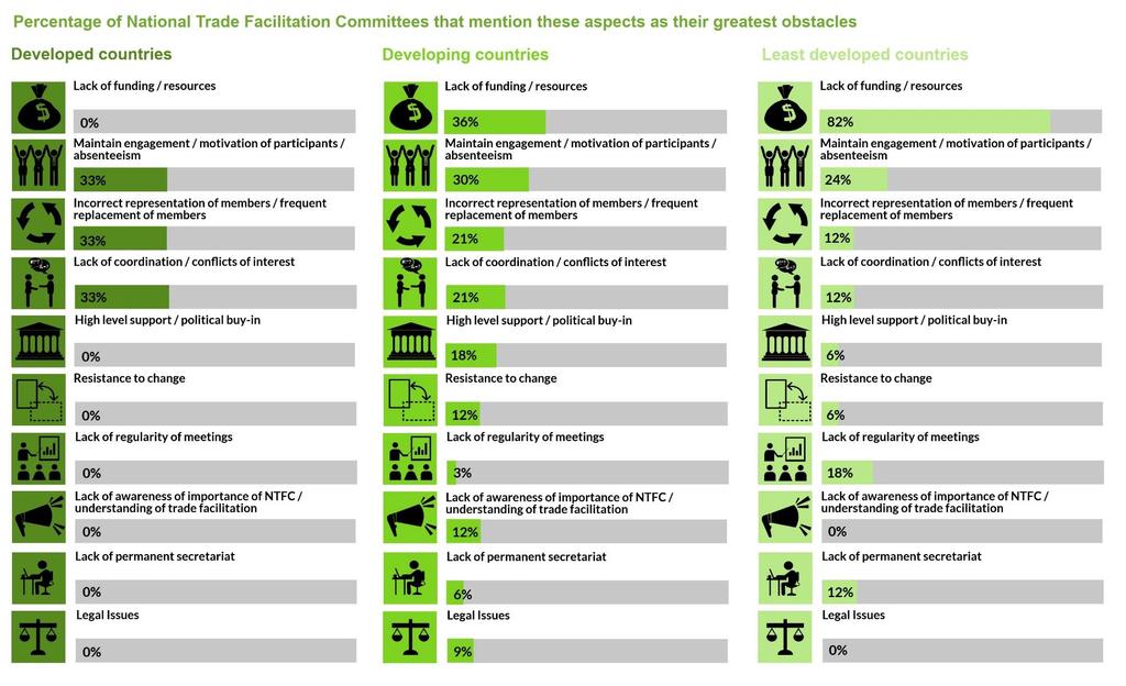 Figure 39: Main obstacles for National Trade Facilitation Committees per level of development Source: UNCTAD, based on data from the online repository of national trade