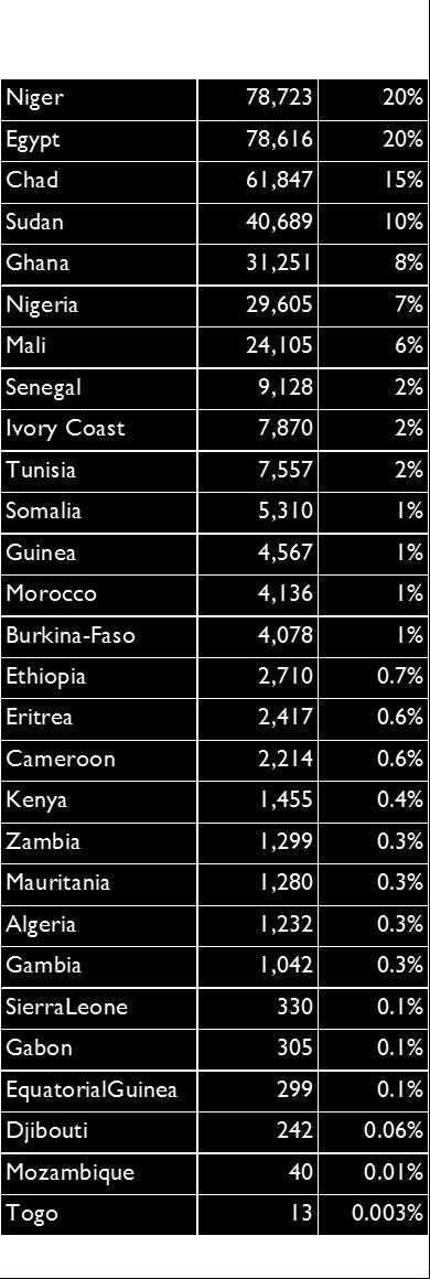 Table 8: Number of African migrants by nationality Out of the 402,360 individuals originating from African countries, 67%