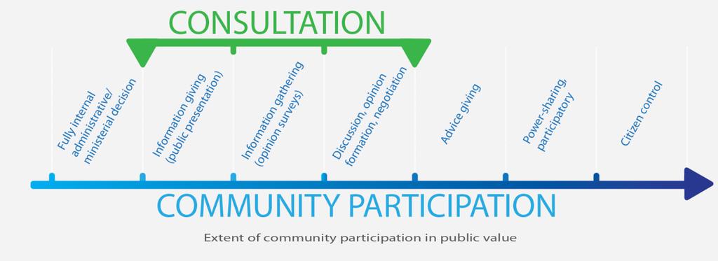 stakeholders in order to improve outcomes, with the mode of consultation sitting within a continuum of possible approaches to community participation, as illustrated in Figure 7.