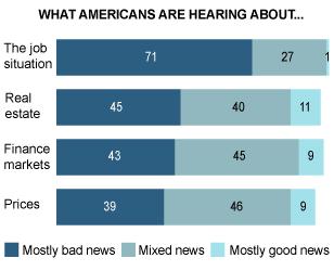 Noticed EMPLOYMENT NEWS SEEN AS OVERWHELMINGLY BAD Americans by a wide margin say they are hearing mostly negative news about the nation s job situation, though they are more likely to sense a mix of