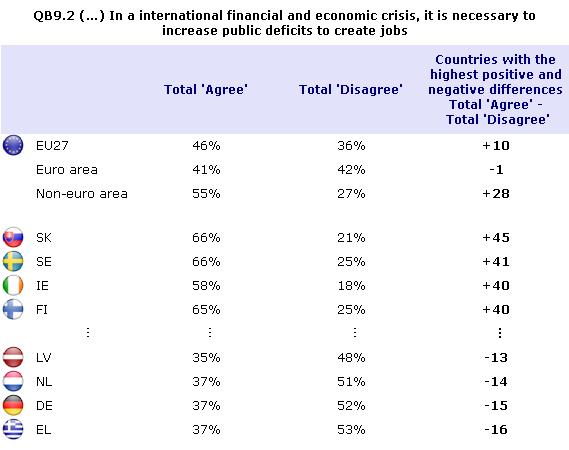 Approval for increases in the public deficit to create jobs is certainly not equally widespread in all countries.