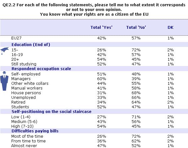 The desire to know more about their rights as citizens is shared by a majority of respondents in all EU Member States.
