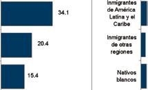 Figure 8. Immigrants and American-born whites: adults and elderly lacking access to a regular source of healthcare in the U.S.