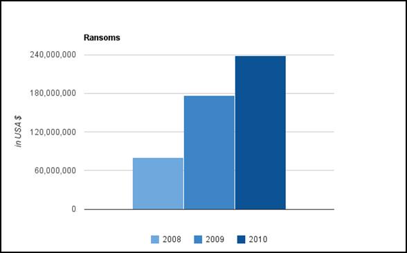 Picture: CCOE / Number of pirate attacks 2005 2010. Picture: CCOE / Development of total ransom 2008 2010. Besides the direct costs there are also some indirect costs although they are hard to assess.