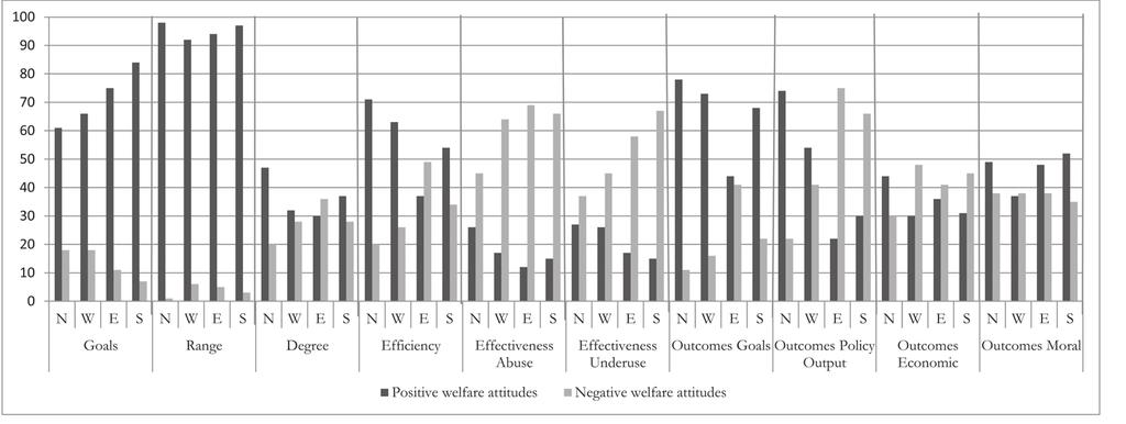 Chapter 5 Figure 5.1 European support for different welfare state dimensions Notes. Positive welfare attitudes: % > scale midpoints, Negative welfare attitudes: % < scale midpoint.