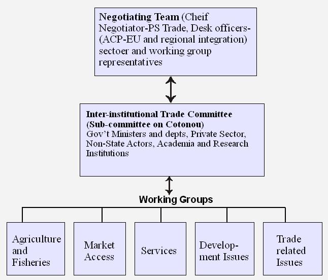 Figure 2: Uganda s current negotiation structure. At the national level, trade related issues are discussed under the frame work of the inter-institutional trade committee.