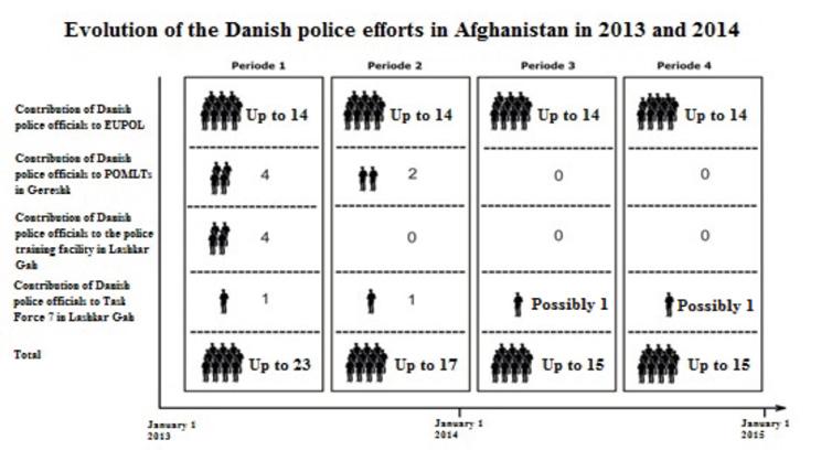 4.2 THE POLICE EFFORT In 2013-2014 Denmark will continue to contribute to the development of the Afghan police (ANP) both in the form of deployed police servicemen and through financial support.