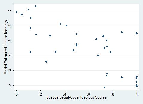 (a) Ideology by justice (b) Ideology by mean peer Figure 2 Relationship between Segal-Cover ideology estimates and Model (2) ideology estimates Cover score of justice peers (all others, active peers,