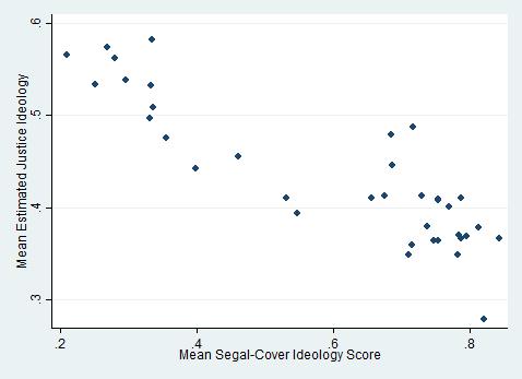 Usefully, as demonstrated in Figure 2, Segal-Cover scores are strongly correlated with the model estimated justice ideology scores, with an even tighter relationship between the mean Segal-Cover