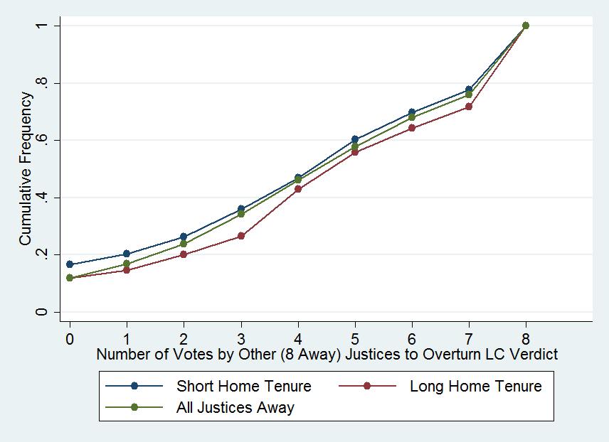 Figure 7 Distribution of Overturn Votes of Other (Away) Justices by Presence of Home Justice is taken.