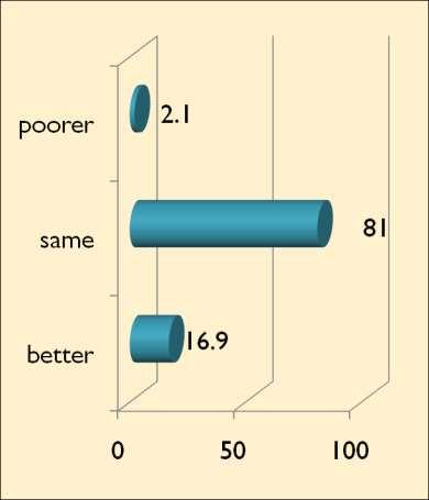 Percentage Distribution of Sampled