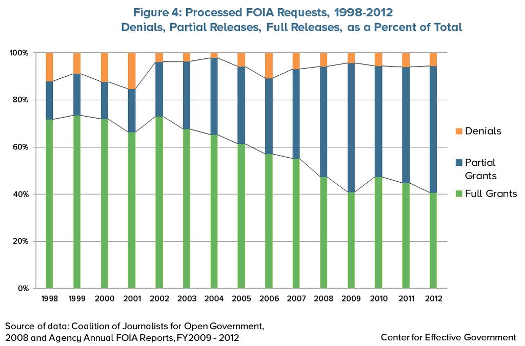 Overall, the Obama administration granted, in full or in part, 94 percent of all FOIA requests processed in 2012, essentially no change from the previous year.