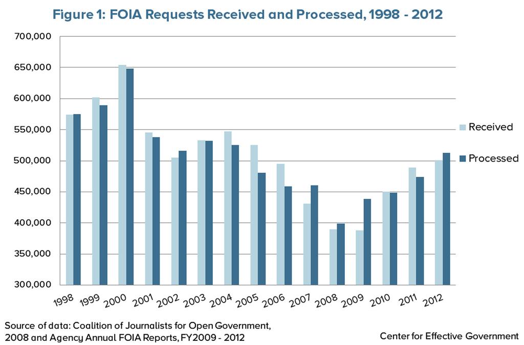 FOIA Requests Received and Processed, 1998-2012 As Figure 1 shows, the Obama administration processed more FOIA requests in 2012 than in any year since 2004.
