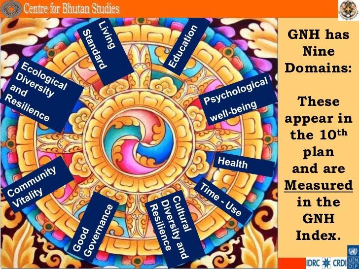 Gross National Happiness Now expanded into 9 domains: Psychological wellbeing Health Education Time use Cultural