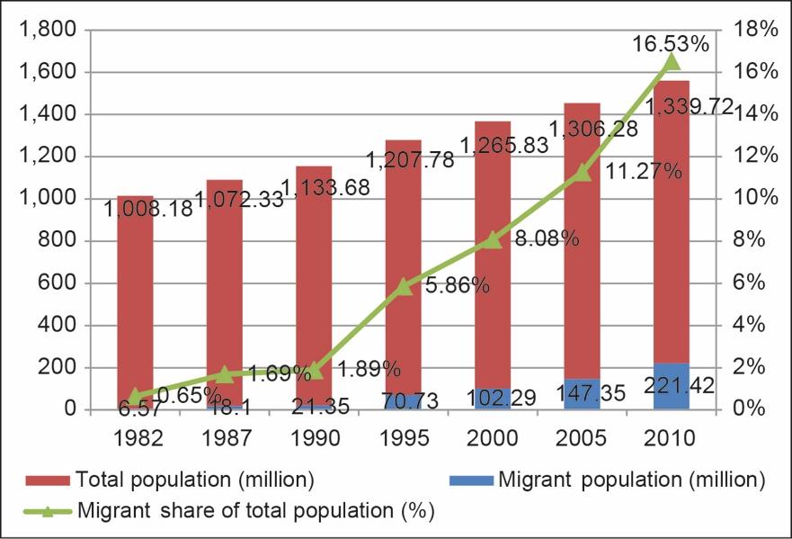 Figure 1: Number and Share of Migrants in the People s Republic of China, 1982 2010 Sources: Data on migrants 1982 2005 are from Duan et al.